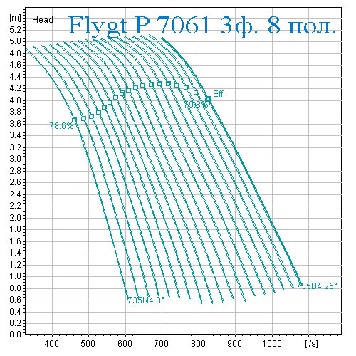 Рабочая характеристика Насос Flygt 7061 8 полюсов