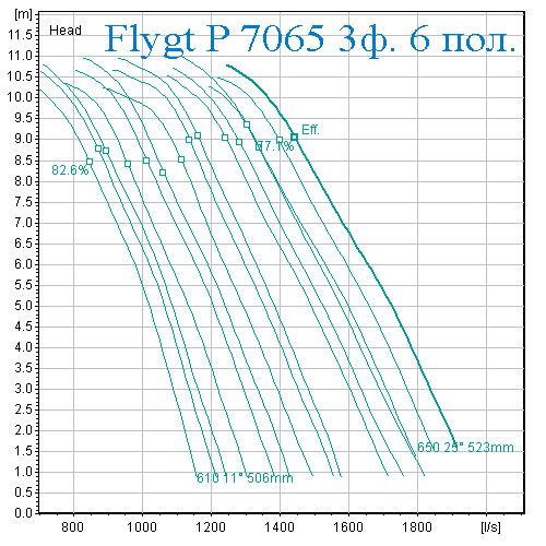 Рабочая характеристика Насос Flygt 7065 6 полюсов