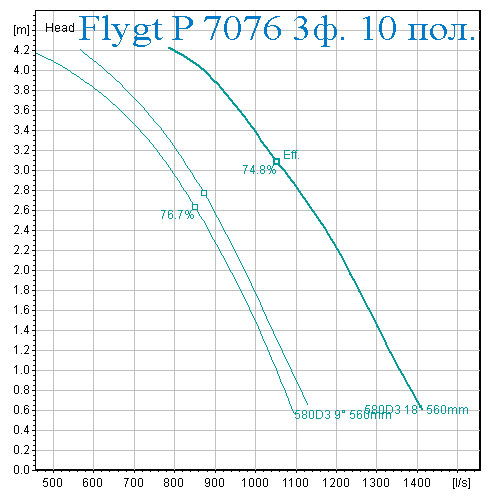 Рабочая характеристика Насос Flygt 7076 10 полюсов