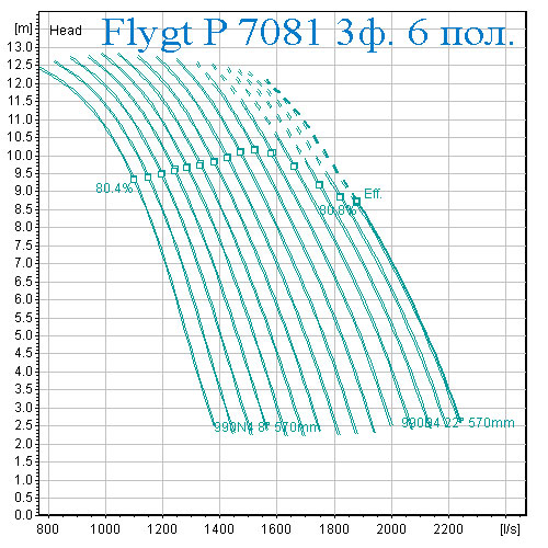 Рабочая характеристика Насос Flygt 7081 6 полюсов