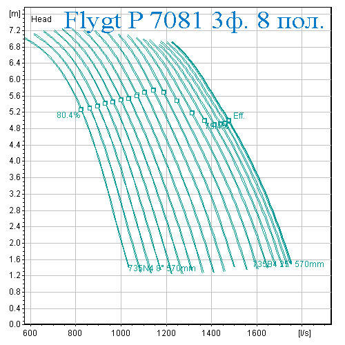 Рабочая характеристика Насос Flygt 7081 8 полюсов