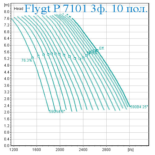 Рабочая характеристика Насос Flygt 7101 10 полюсов
