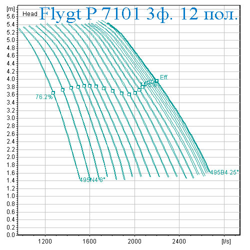 Рабочая характеристика Насос Flygt 7101 12 полюсов