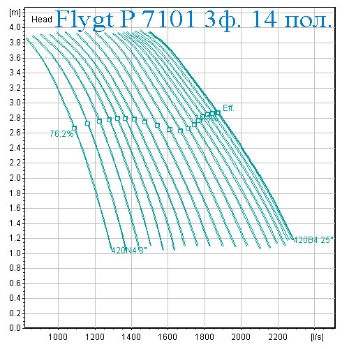 Рабочая характеристика Насос Flygt 7101 14 полюсов
