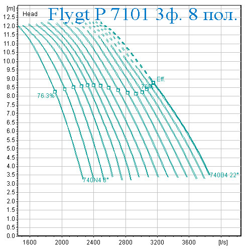 Рабочая характеристика Насос Flygt 7101 8 полюсов