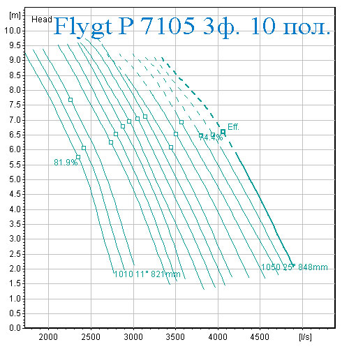 Рабочая характеристика Насос Flygt 7105 10 полюсов