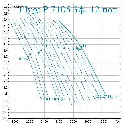 Рабочая характеристика Насос Flygt 7105 12 полюсов
