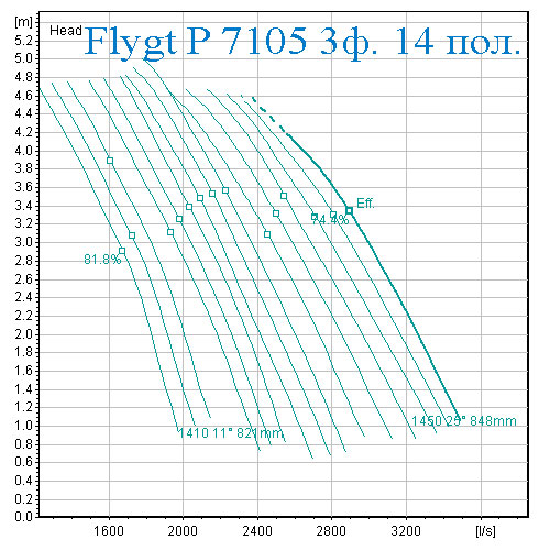 Робоча характеристика Насос Flygt 7105 14 полюсів