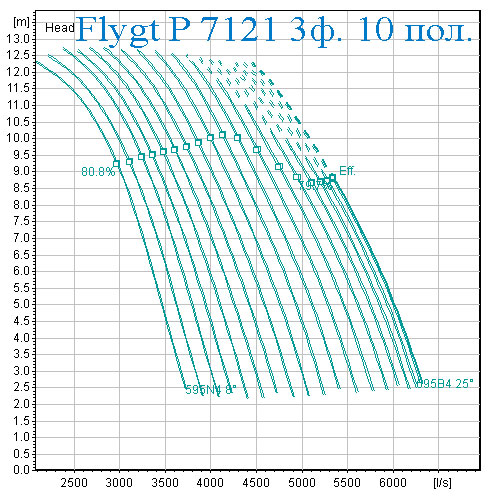 Робоча характеристика Насос Flygt 7121 10 полюсів