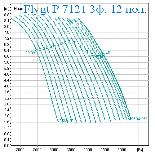 Рабочая характеристика Насос Flygt 7121 12 полюсов