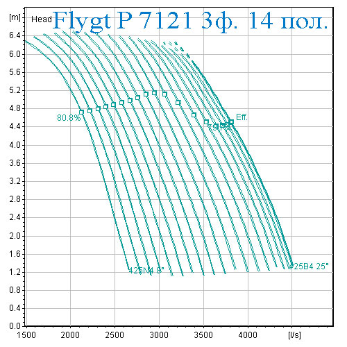 Рабочая характеристика Насос Flygt 7121 14 полюсов