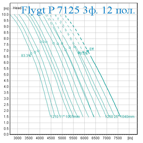 Рабочая характеристика Насос Flygt 7125 12 полюсов