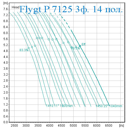 Рабочая характеристика Насос Flygt 7121 14 полюсов