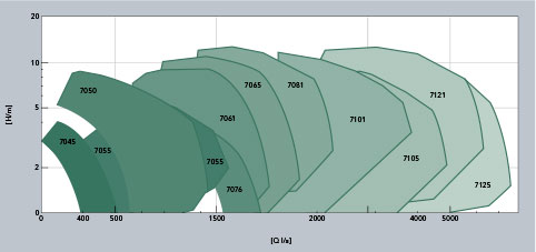 flygt-propeller-pumps-performance